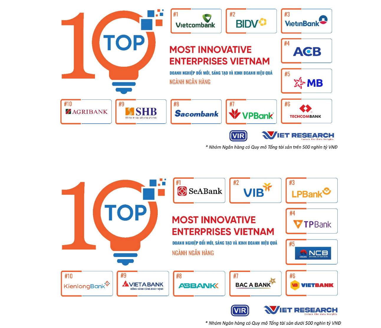 Nhiều ngân hàng lọt top đổi mới, sáng tạo và kinh doanh hiệu quả năm 2024