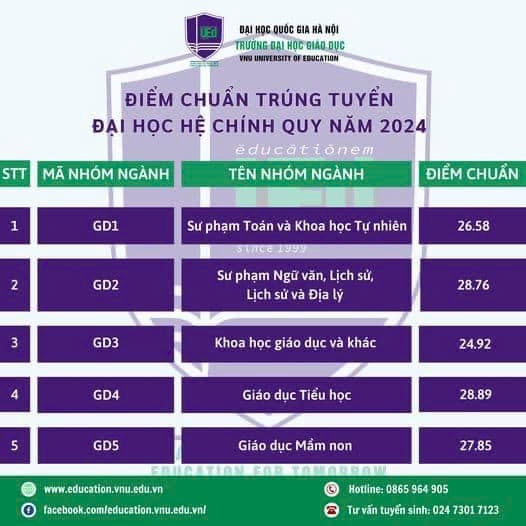 Điểm chuẩn ngành sư phạm cao... giật mình